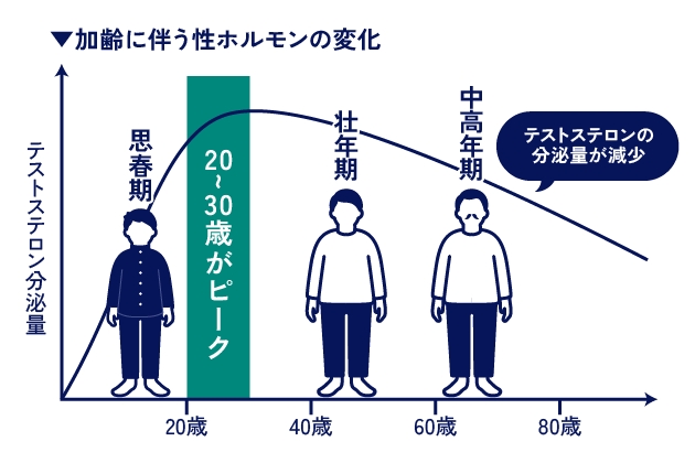男性更年期とは