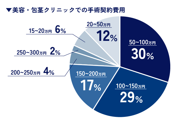 美容・包茎クリニックでの手術契約費用